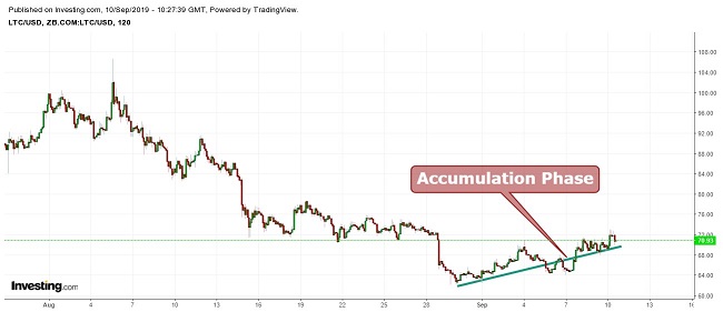 Litecoin Dow Theory September 10