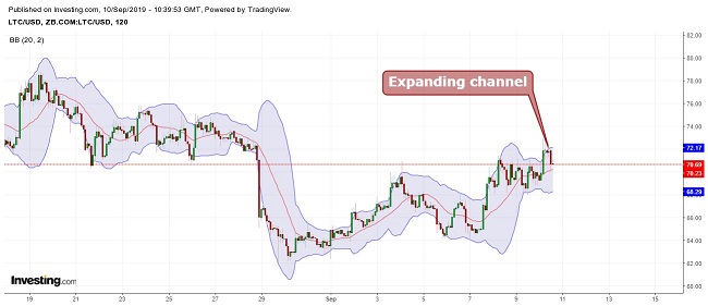 Litecoin Bollinger Bands September 10