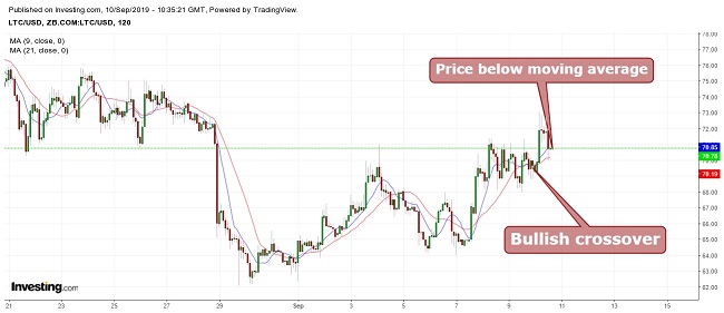 Litecoin Moving Average September 10