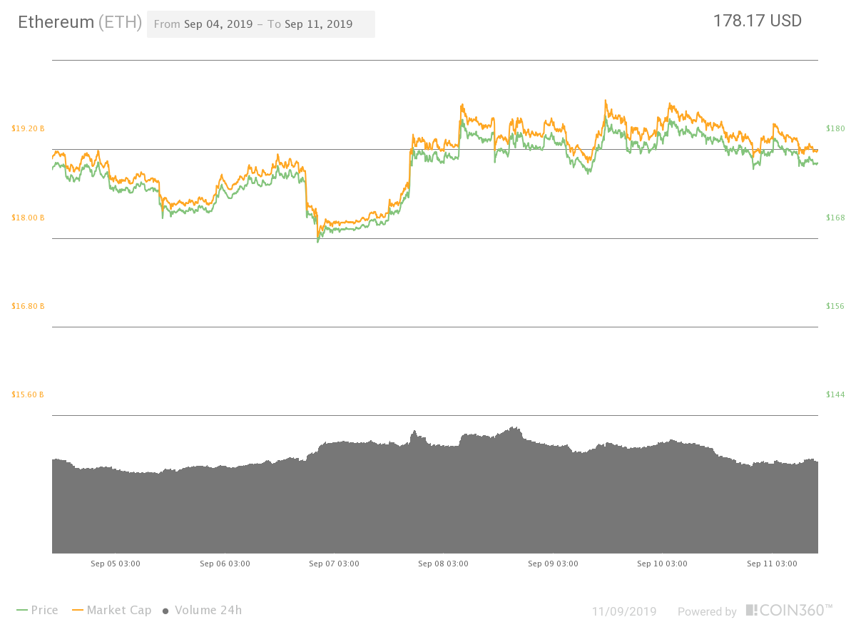 Ether seven-day price chart