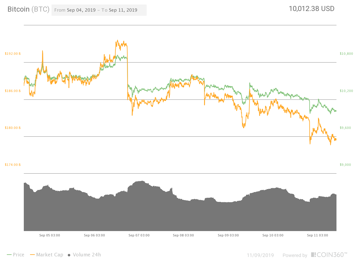 Bitcoin seven-day price chart