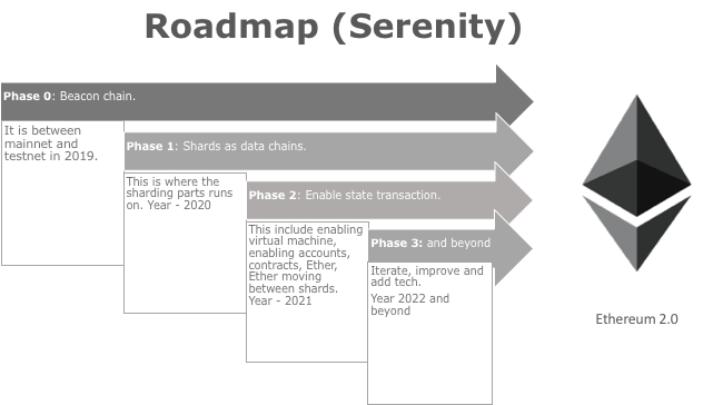 Ethereum roadmap