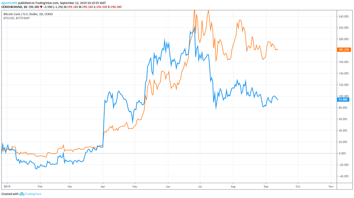 BTC vs BCH comparison. Bitcoin Cash Futures