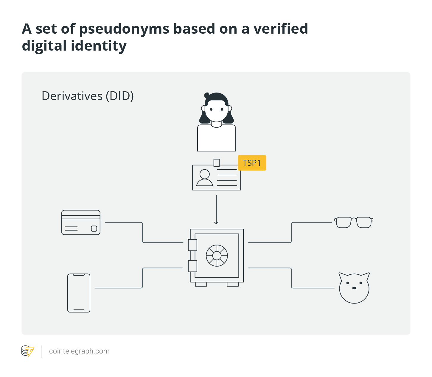 A set of pseudonyms based on a verified digital identity