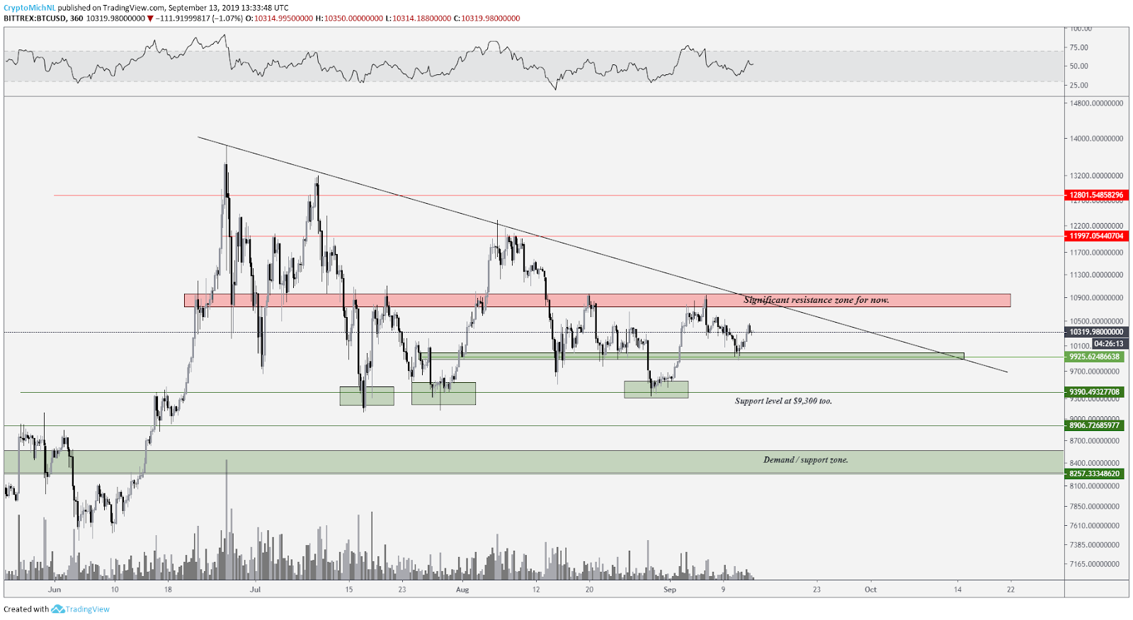 BTC/USD Chart. Source: TradingView