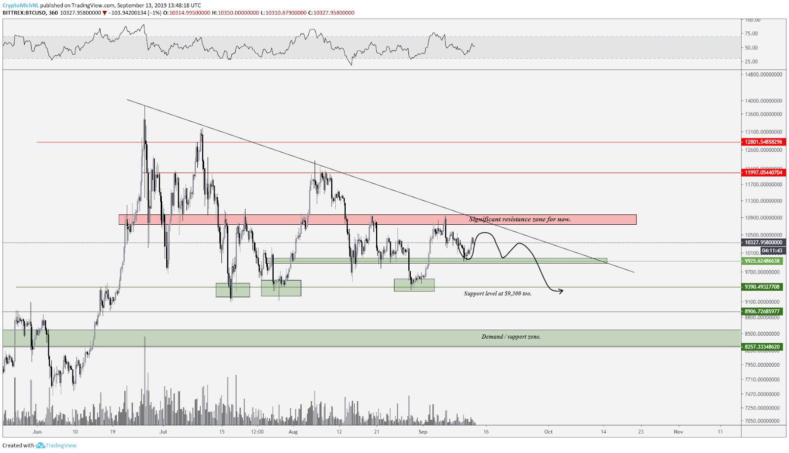 BTC/USD bearish scenario. Source: Tradingview