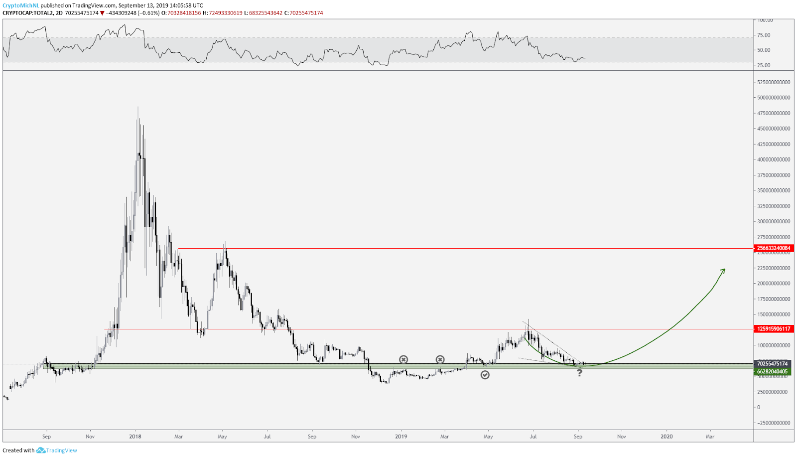 Total crypto market cap excluding Bitcoin. Source: Tradingview