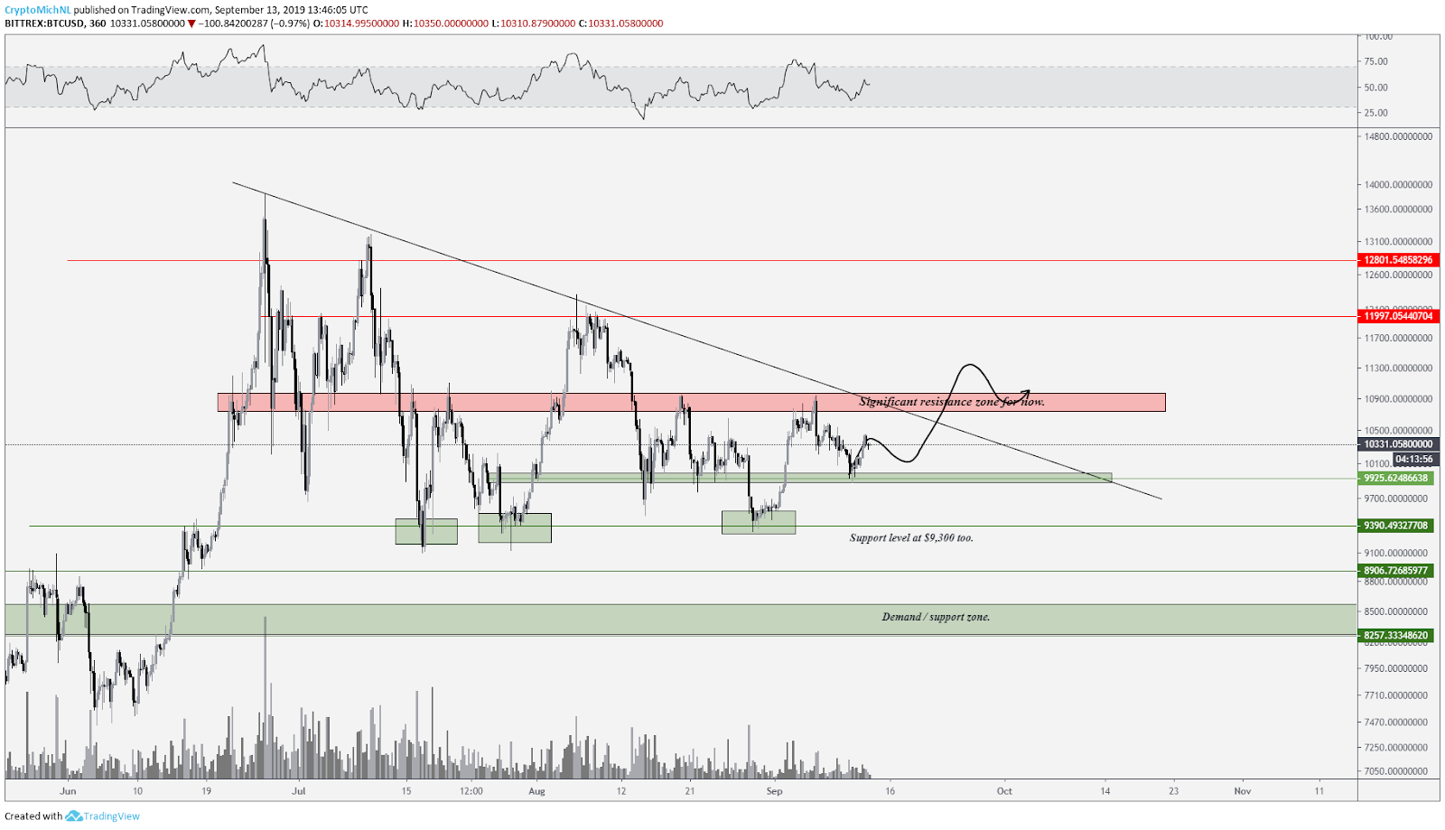 BTC/USD bullish scenario. Source: Tradingview