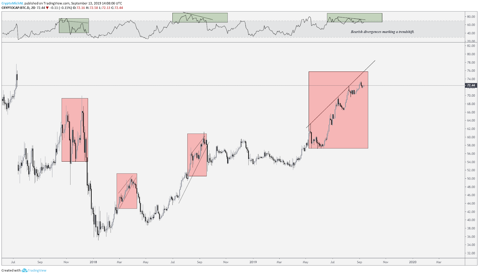 Bitcoin dominance. Source: Tradingview