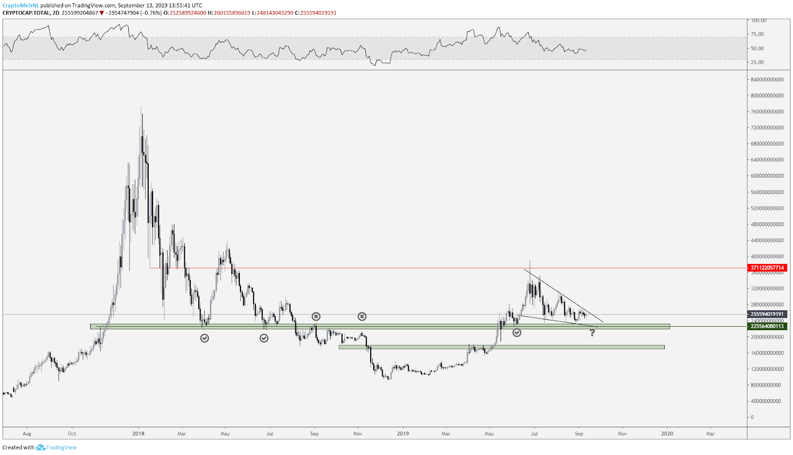 Total crypto market cap. Source: Tradingview