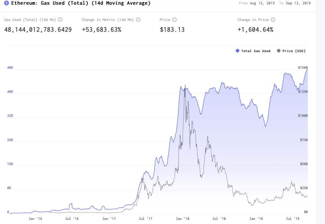 Ethereum Total Gas Used