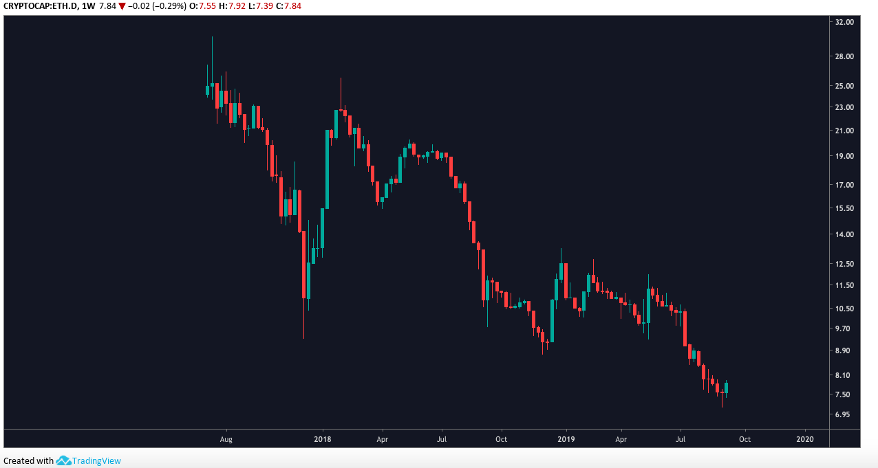 Ether Dominance Market Cap Weekly Chart