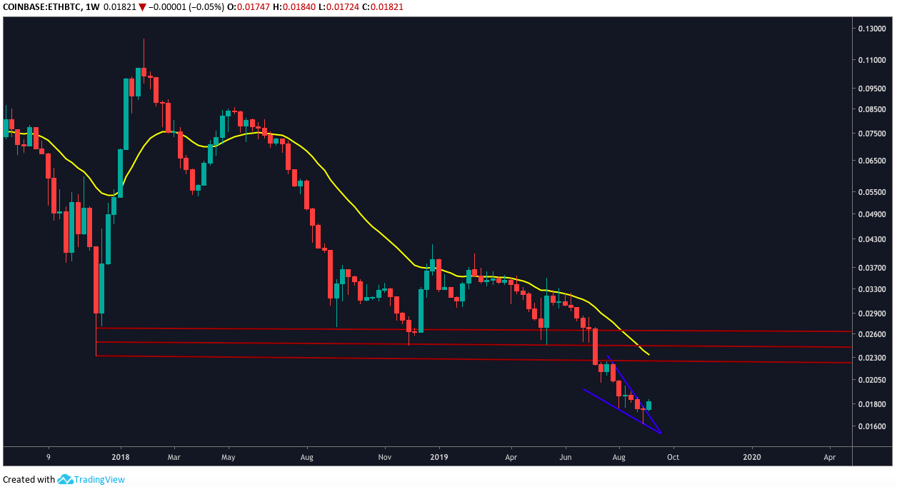 ETH/BTC Weekly