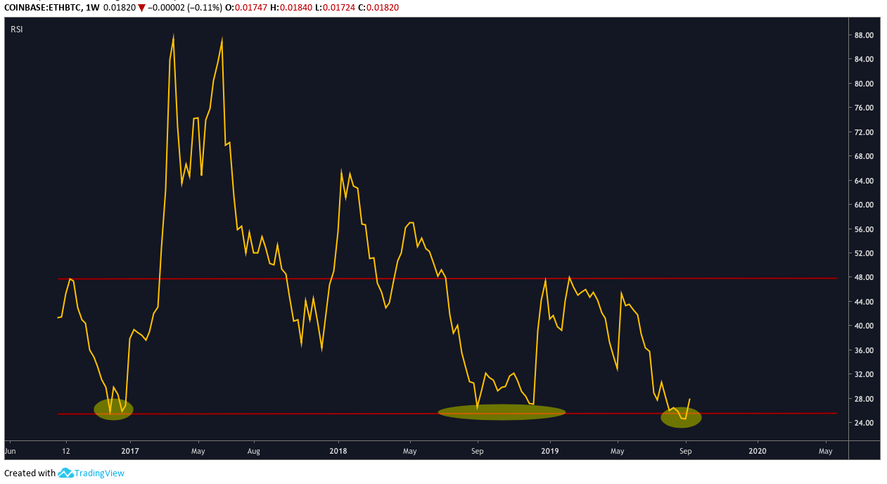 ETH/BTC Weekly RSI