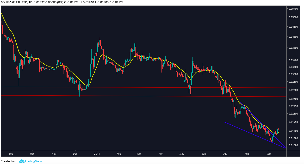 4-hr ETH/USD