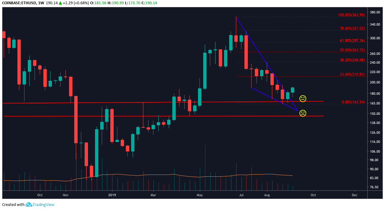 ETH/USD Weekly Chart