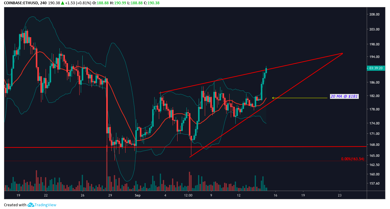 4-hr ETH/USD