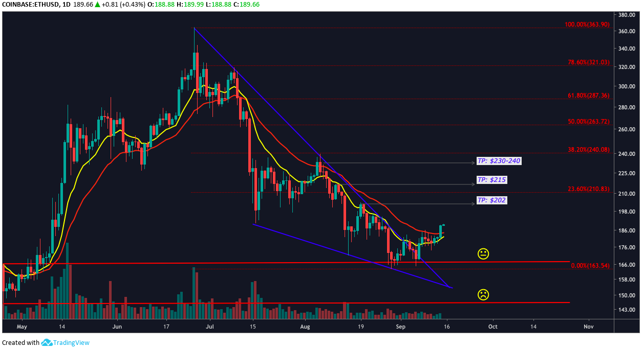 ETH/USD Daily Chart