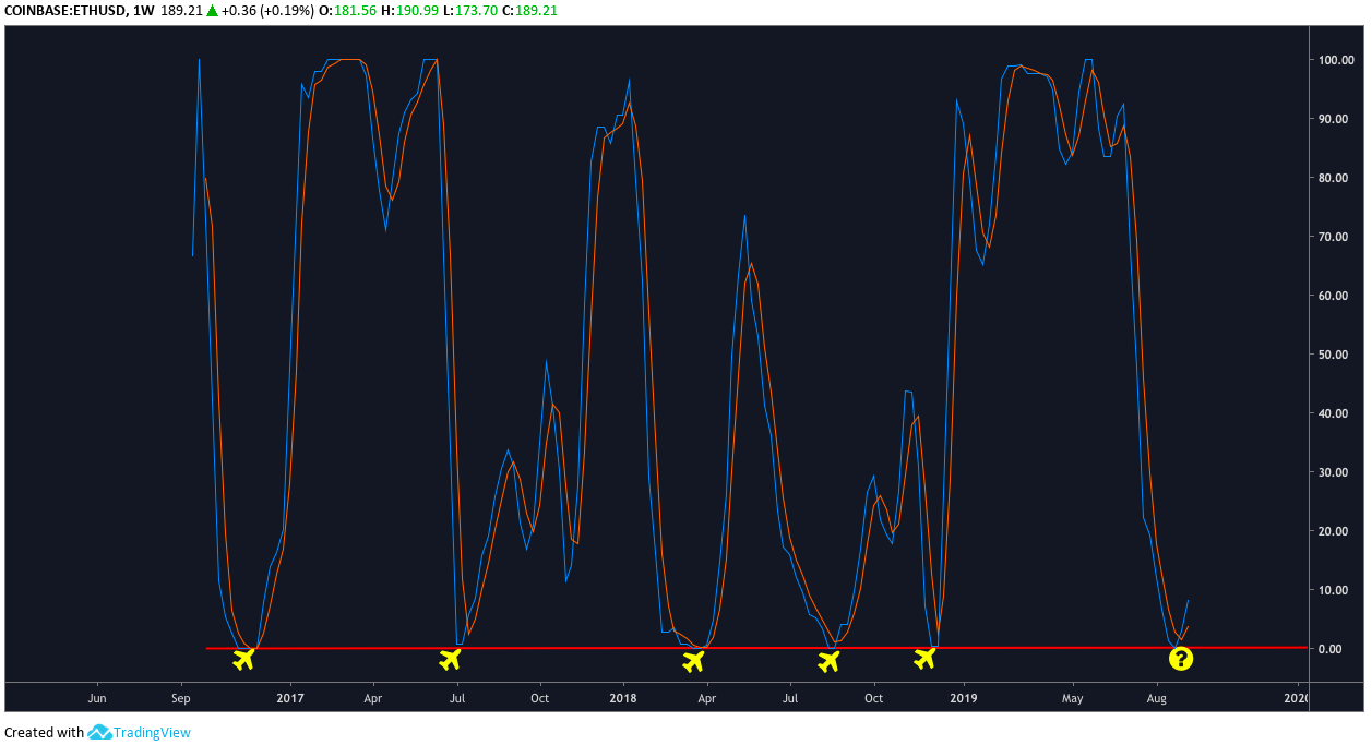 Weekly Stoch ETH USD