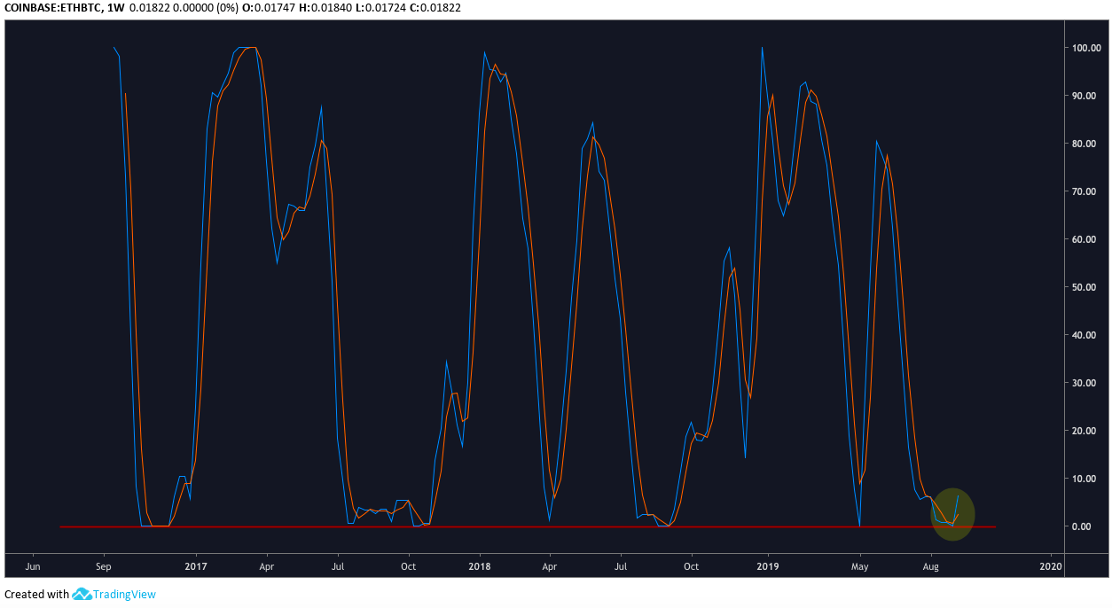 ETH/BTC Weekly Stoch