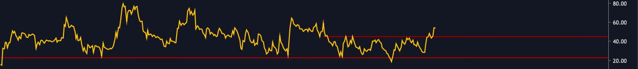 ETH/BTC Daily RSI