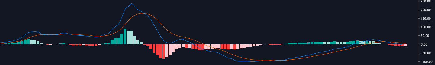 Weekly MACD ETH USD