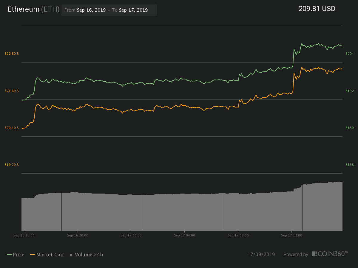 Ether 24-hour price chart. Source: Coin360