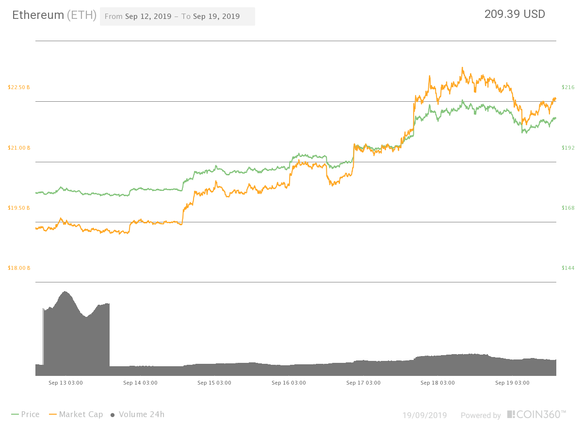 Ether seven-day price chart