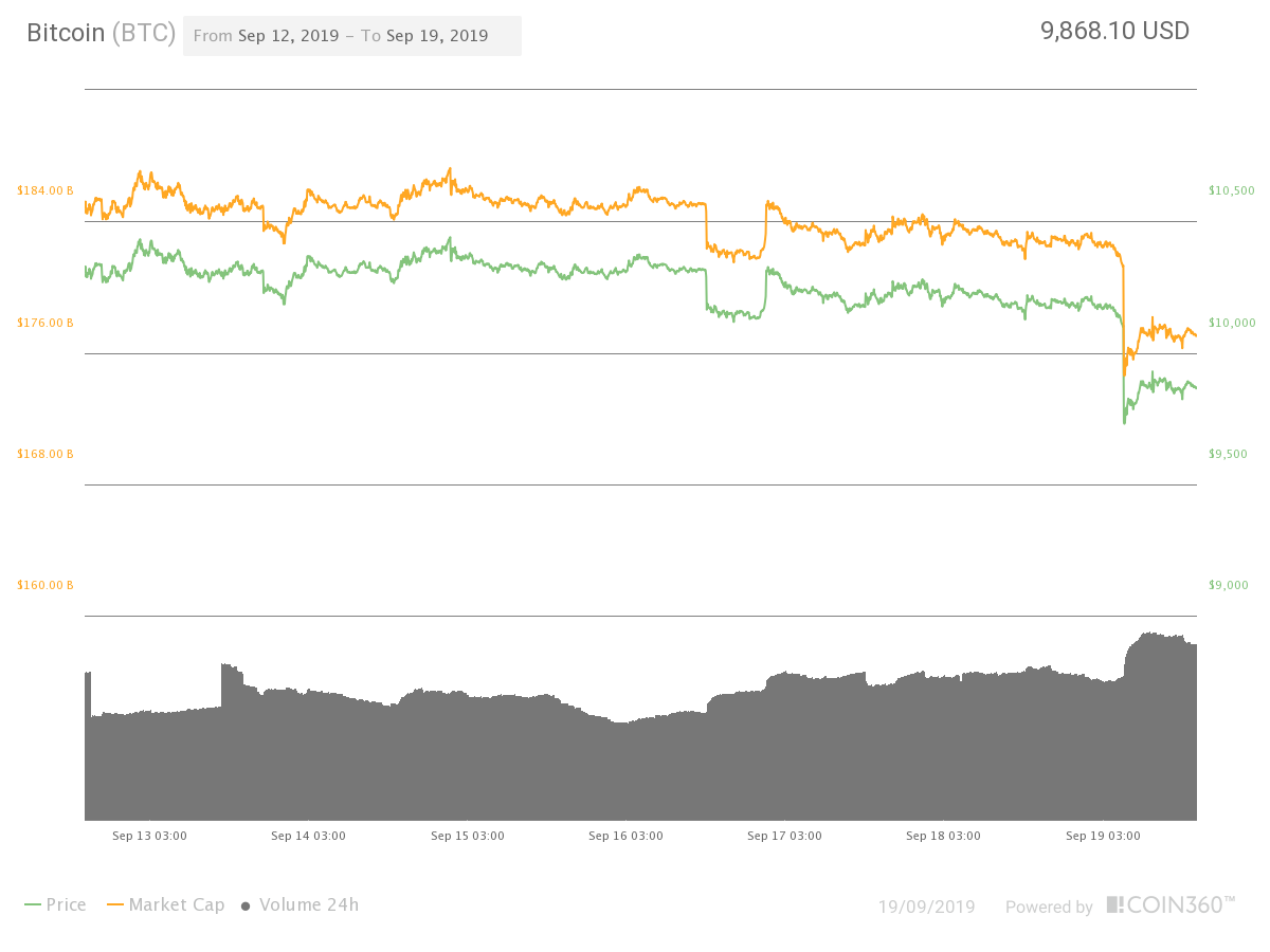 Bitcoin seven-day price chart