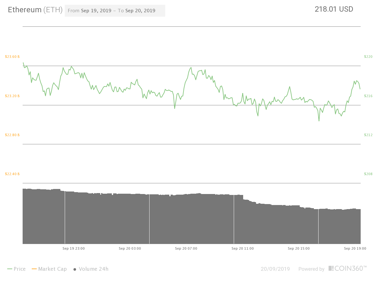 Ether 24-hour price chart