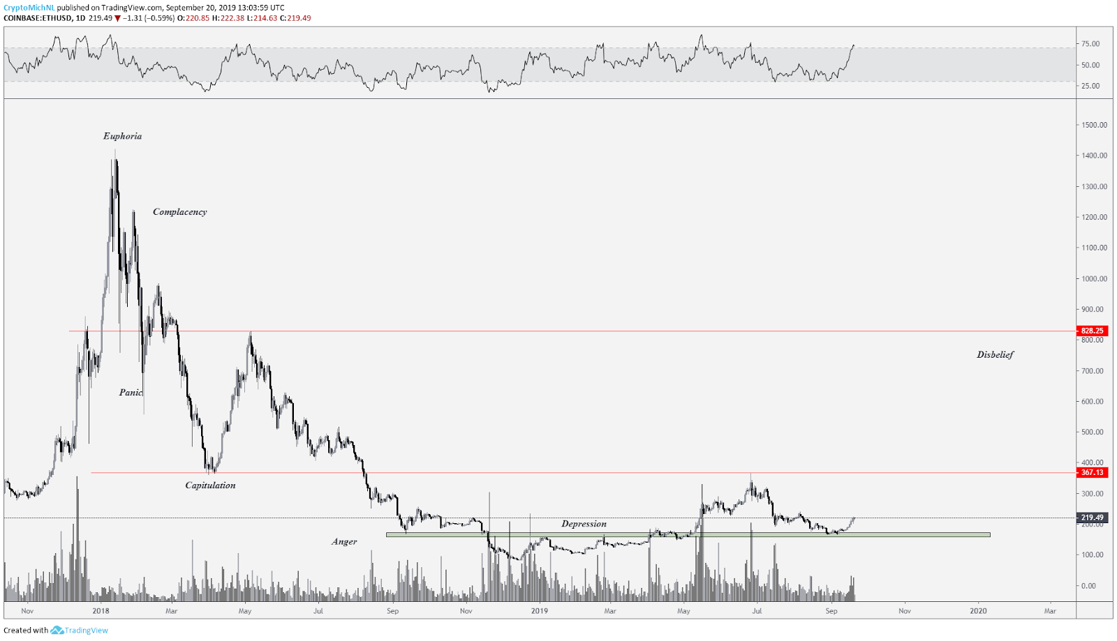 ETH/USD chart. Source: Tradingview