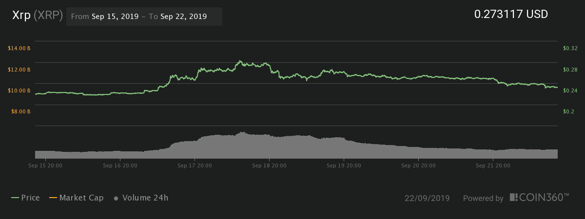 XRP seven-day price chart