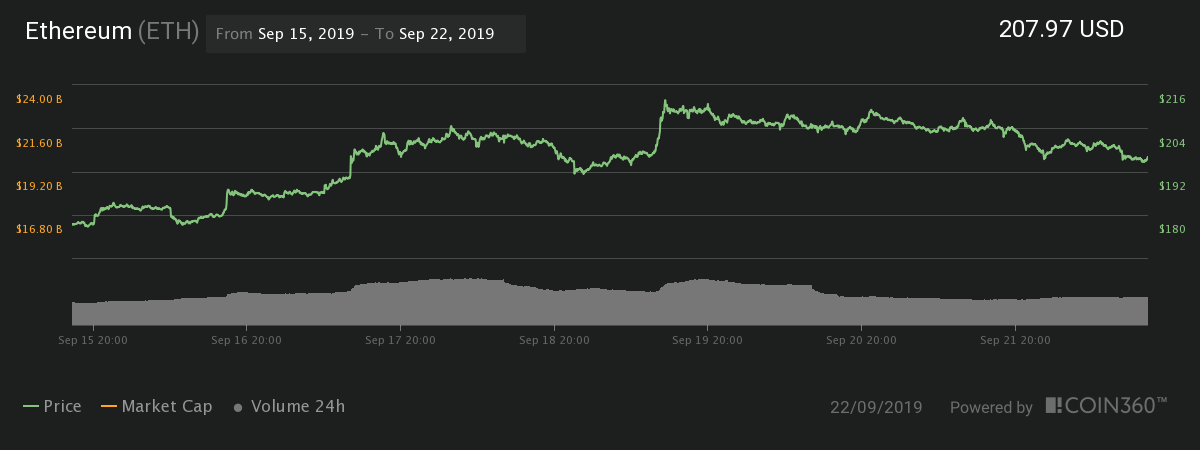 Ether seven-day price chart