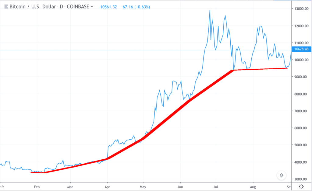 bitcoin price chart monthly lows