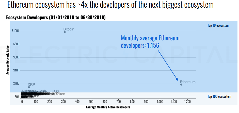 Ethereum monthly developers