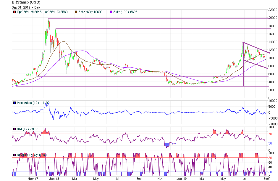 Bitcoin Price chart Sept 1, 2019 - Long-Term