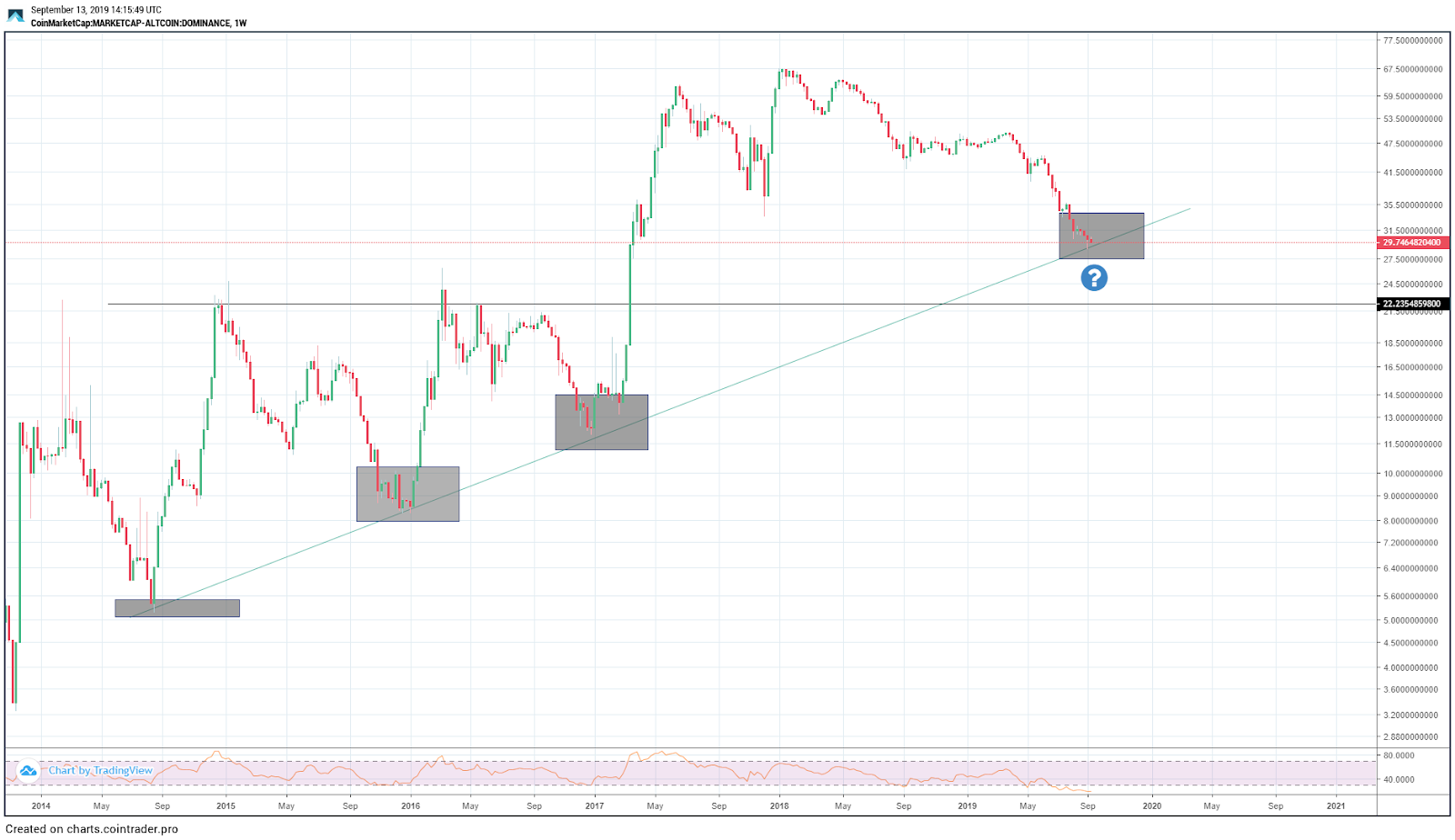 Altcoin dominance. Source: Cointrader