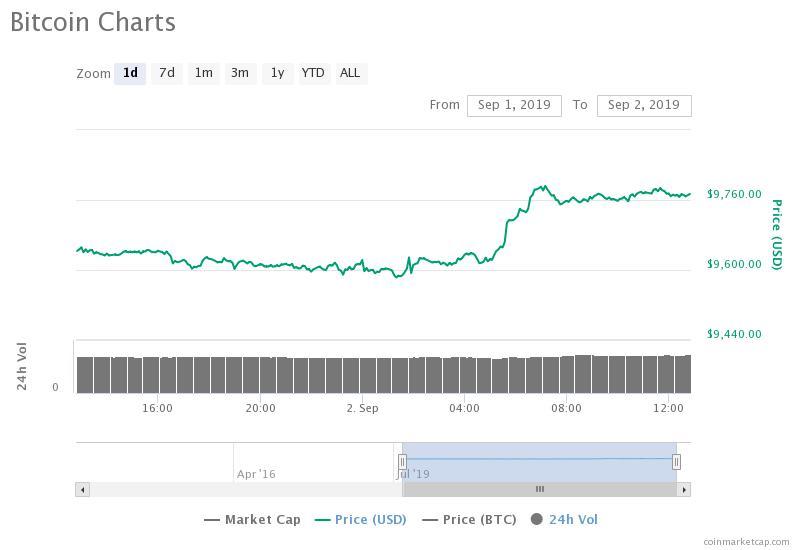 The bitcoin price has slightly recovered in the past 24 hours as the cryptocurrency market remains stagnant