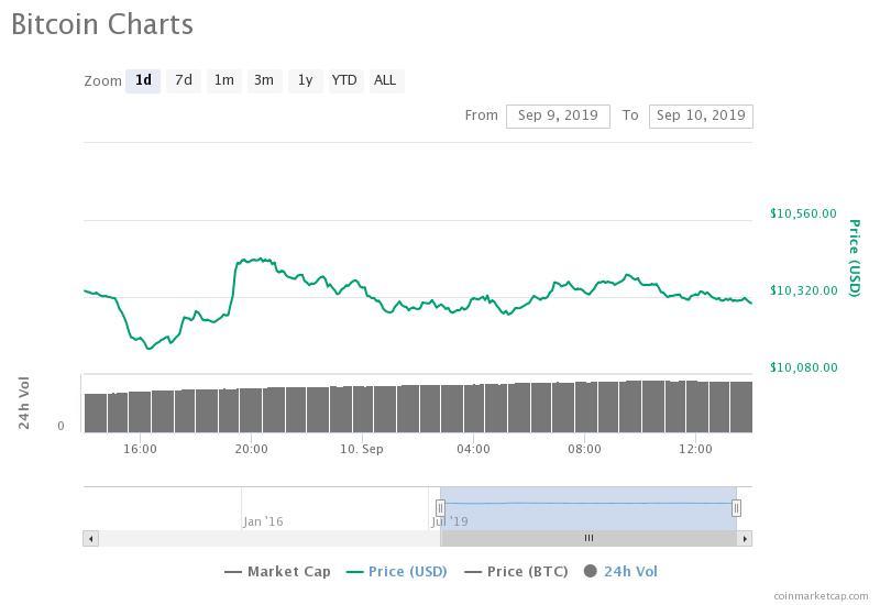 The bitcoin price (BTC) is down slightly on the day against the USD