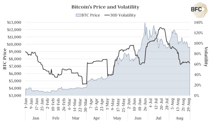 BTC price and volatility chart