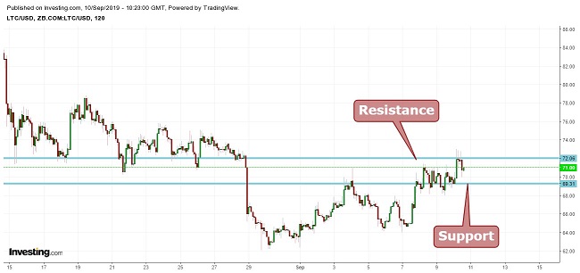 Litecoin graph September 10