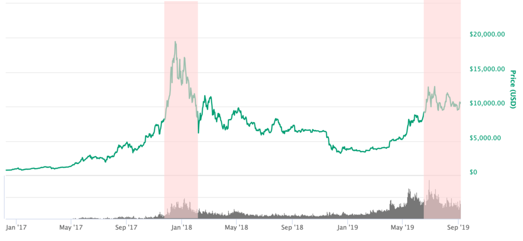 Bitcoin price chart above $9,000