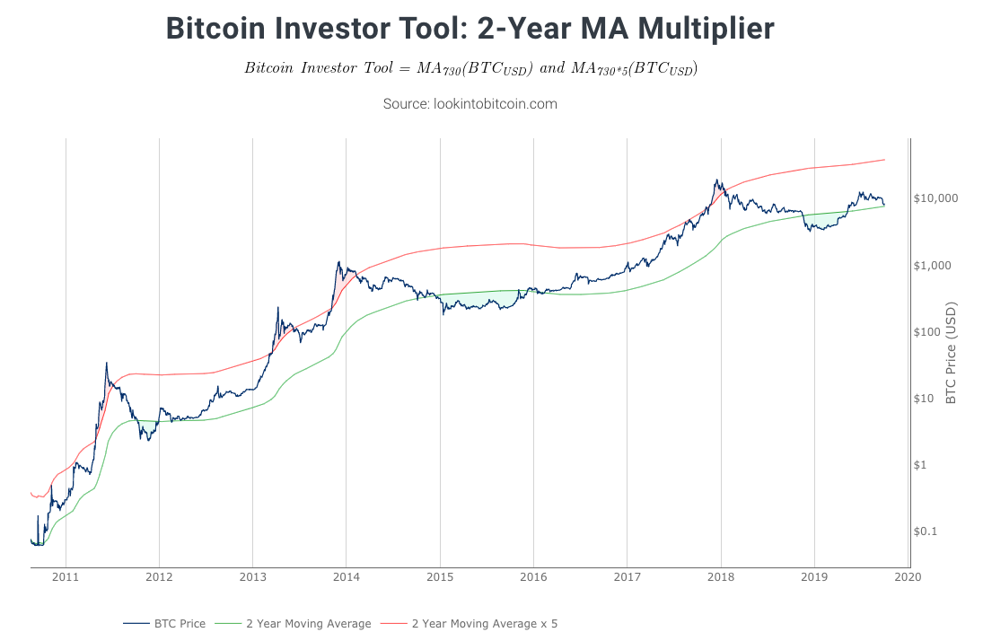 Bitcoin2-Year MA Multiplier. Source: Philip Swift​​​​​​​