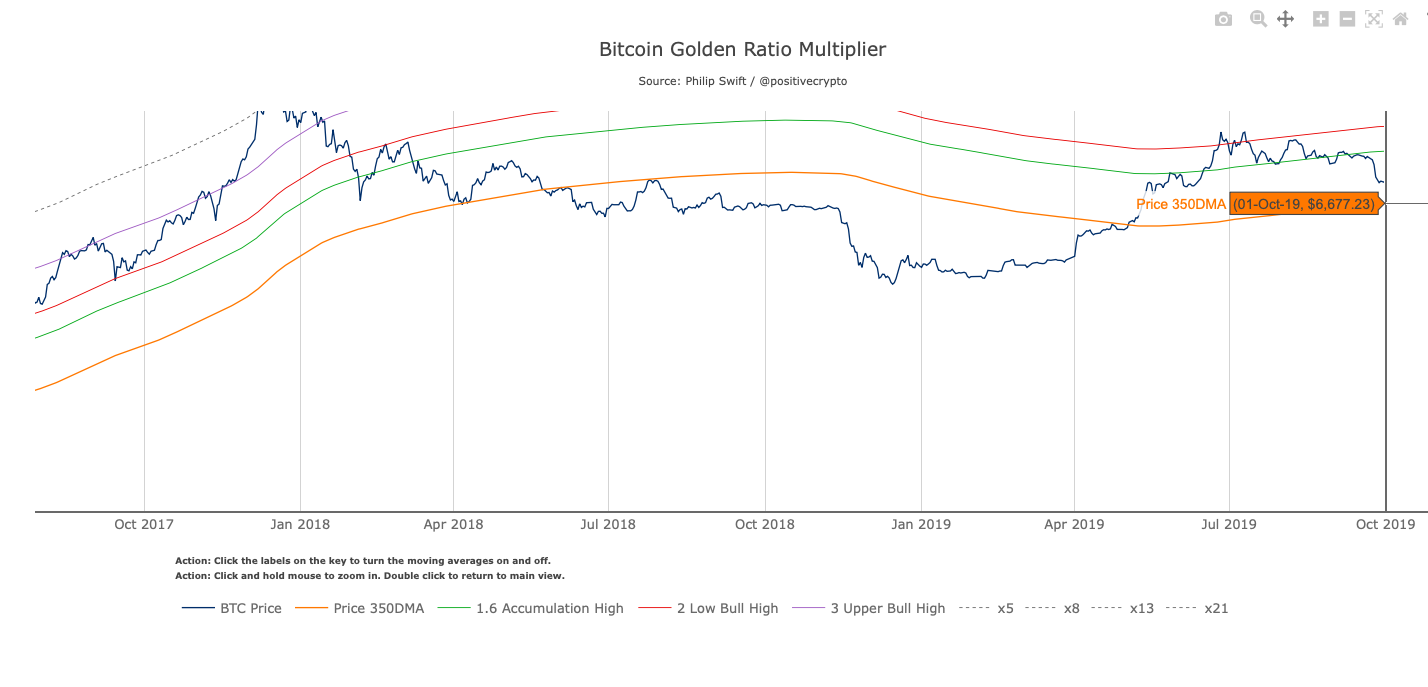 Bitcoin Golden Ratio Multiplier. Source: Philip Swift