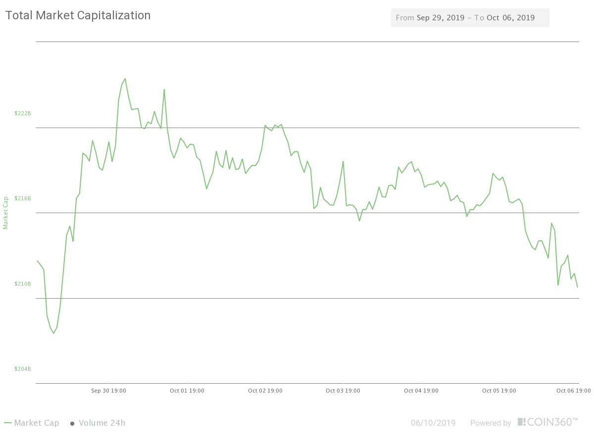Total cryptocurrency market capitalization