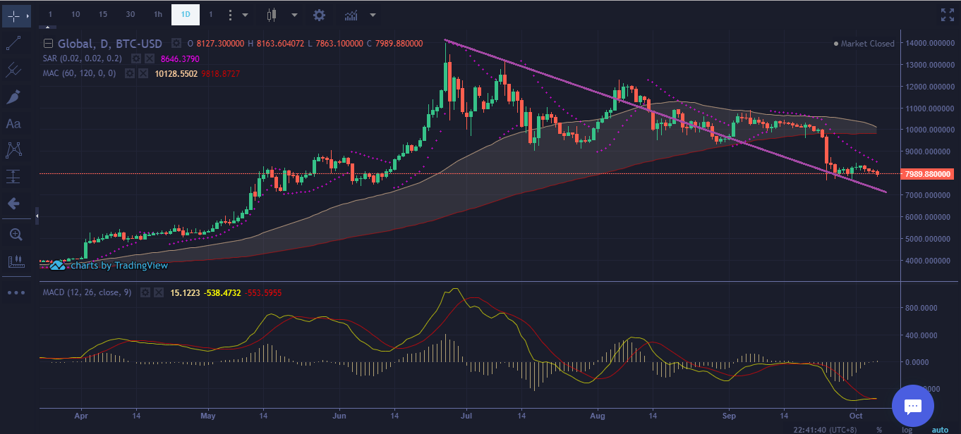Bitcoin Price Technical Analysis Oct 7th 2019 - Mid-Term