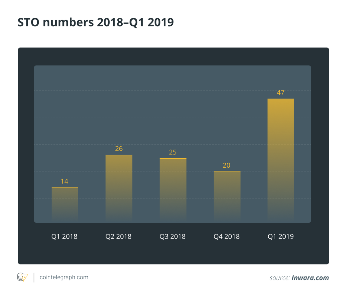 STO numbers are growing in 2019