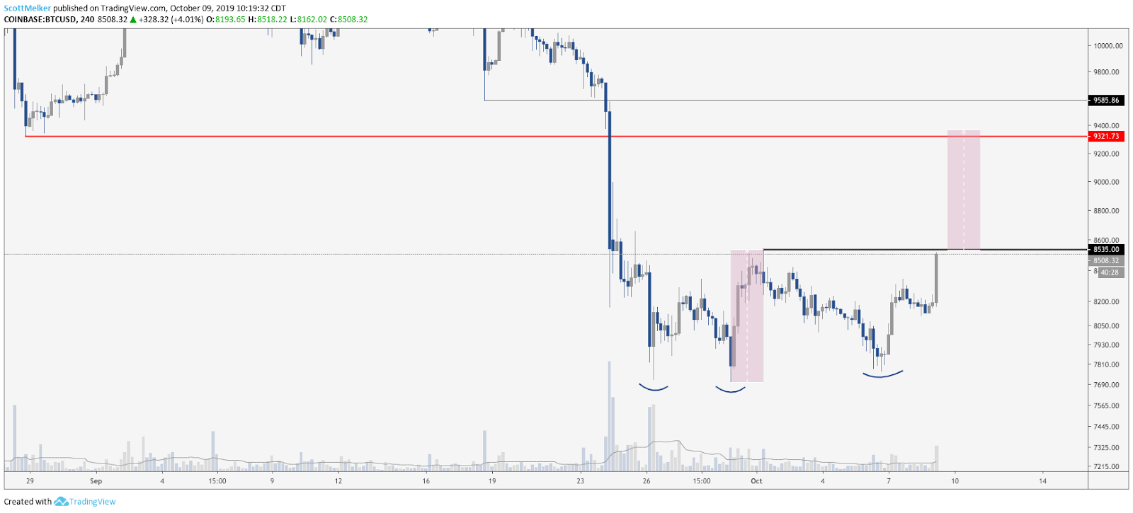 BTC/USD 4 hour chart