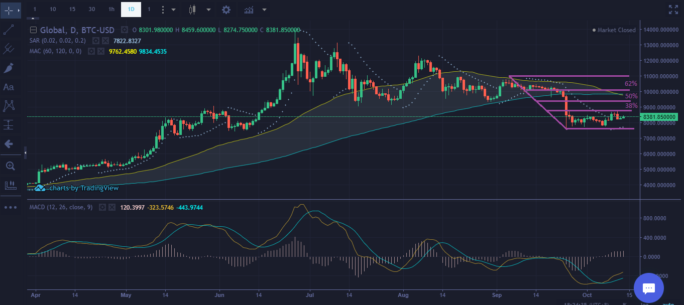 Bitcoin Price Technical Analysis Oct 13th 2019 - Mid-Term