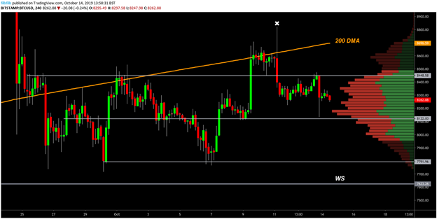 BTC USD 4-hour chart. Source: TradingView